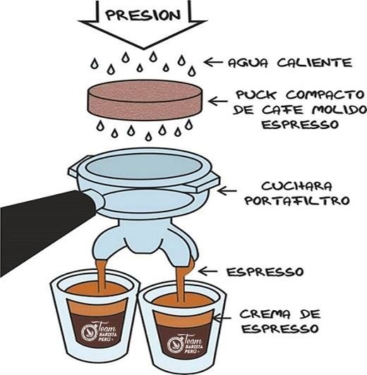 Opuesto conspiración cuenca El Arte de Hacer un Espresso - Guía Epicúreo - Gastronomía en Bariloche